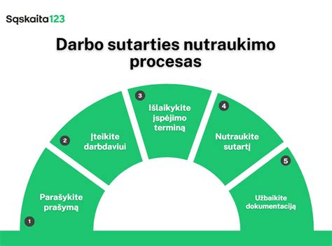 Diagrama: Kuro sąnaudų nurašymo procesas