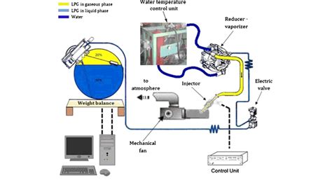 Komponentų, sudarančių LPG sistemą automobilyje, schema