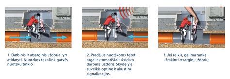 Atbulinio vožtuvo montavimo schema