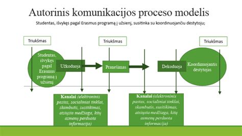 schema automobilių komunikacijos sistemos