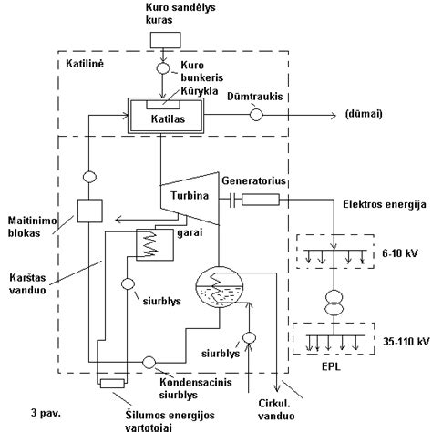 Principinė garo jėgainės schema