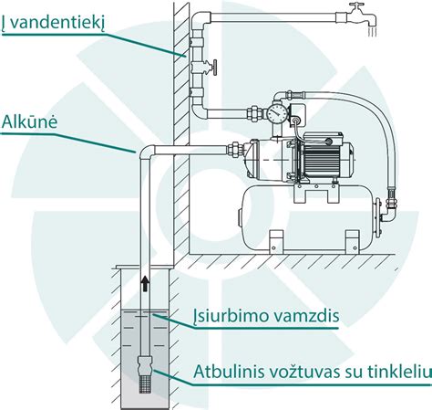 vandens siurblio veikimo schema