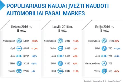 Populiariausių automobilių markių palyginimas Baltijos šalyse