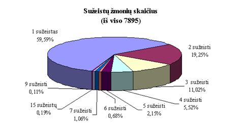 avarijos statistika keliuose