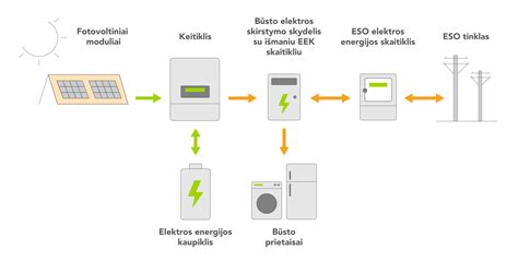 Schematinis energijos nutekėjimo automobilio elektros sistemoje pavaizdavimas
