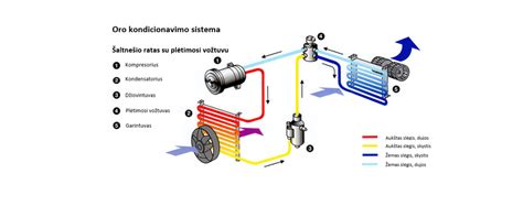 Automobilio oro kondicionieriaus sistemos schema
