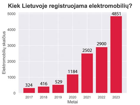 Elektromobilių registracijos Lietuvoje iki 2023 rugsėjo 1 d.
