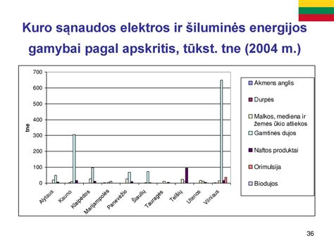Schema: Kuro tipų palyginimas pagal kainą ir emisijas