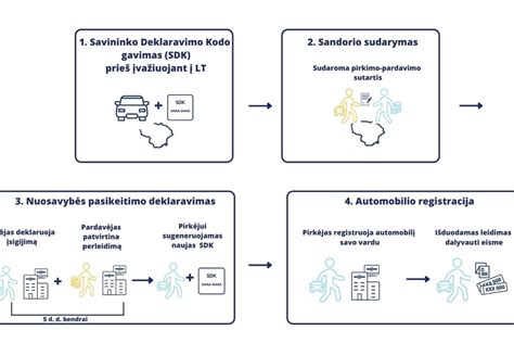 Schema, kaip įsigyti automobilius dalims iš užsienio