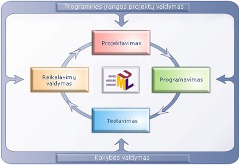 Programinės įrangos atnaujinimo procesas automobilyje
