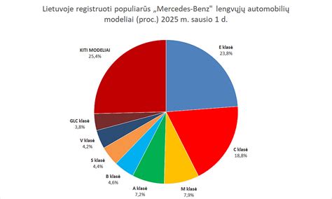 Statistinė lentelė automobilių skaičiaus Lietuvoje 2025-2026 m.