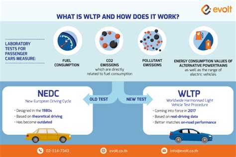 Infografika apie degalų sąnaudų WLTP ir NEDC matavimo metodus