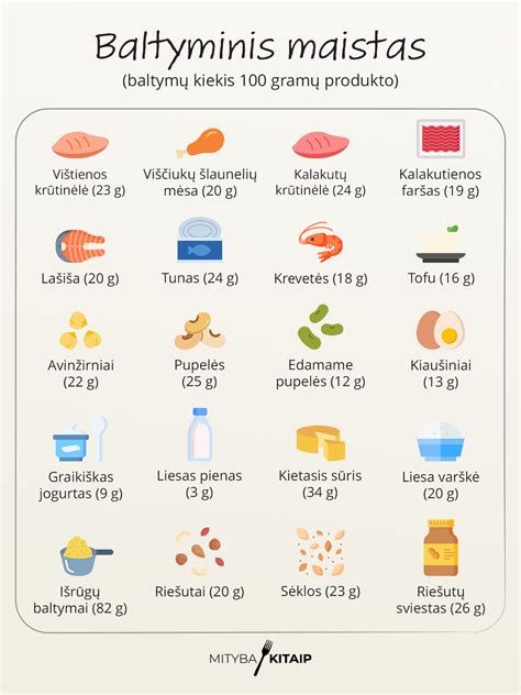 Lentelė su baltymų šaltiniais ir jų maistine verte