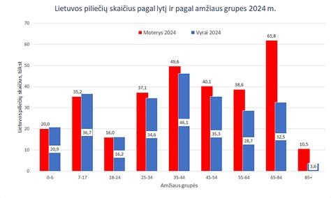 Grafikas: Romantiškos meilės ir aistros išblėsimo statistika pagal lytį ir santuokos trukmę