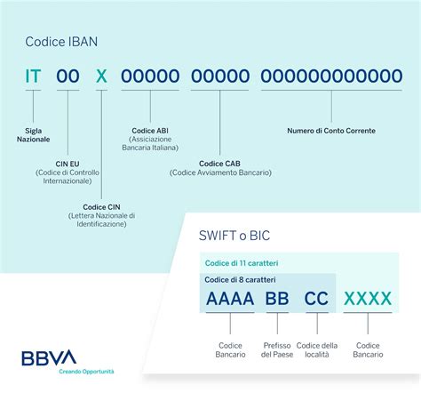 IBAN ir SWIFT (BIC) kodų palyginimas