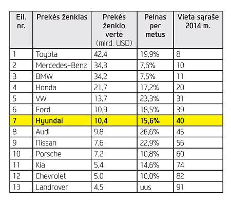 Infografika apie automobilių prekės ženklų vertės pokyčius