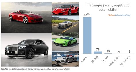 Statistika apie patikrintus automobilius