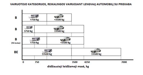 Schema su B kategorijos automobilio ir priekabos junginių svorio apribojimais