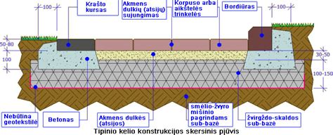 Kelio dangos konstrukcijos schema