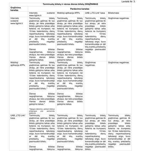 Apibendrinanti lentelė apie keleivių vežimo taisykles mokantis vairuoti