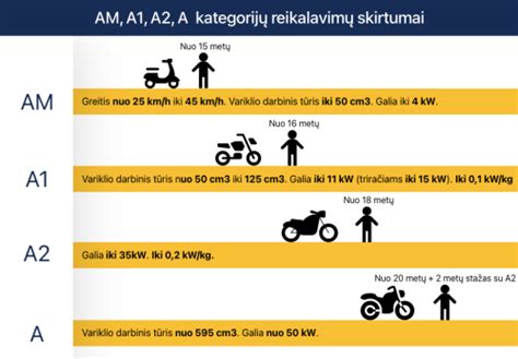 Skirtingų vairuotojo kategorijų reikalavimai