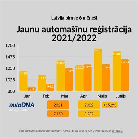 Statistika apie VIN patikrinimų naudą