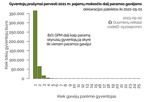 Grafikas, iliustruojantis GPM apskaičiavimo principą pardavus mišką