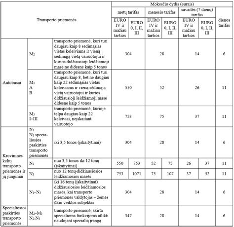 Lentelė su pavyzdiniais kelių mokesčio dydžiais skirtingoms transporto priemonėms
