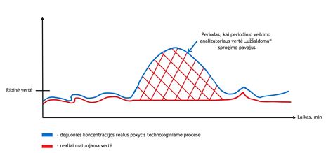 Grafinis paaiškinimas ET parametro