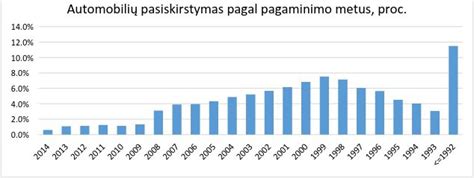 Lietuvos automobilių parko senėjimo statistika