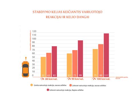 Grafikas, rodantis avarijų rizikos padidėjimą dėl kalbėjimo telefonu vairuojant