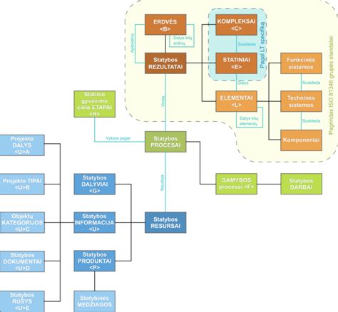 Schema apie EVRK klasifikatoriaus struktūrą