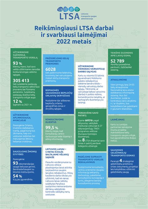Infografika su LTSA išduodamų leidimų tipais ir jų galiojimo laikotarpiu