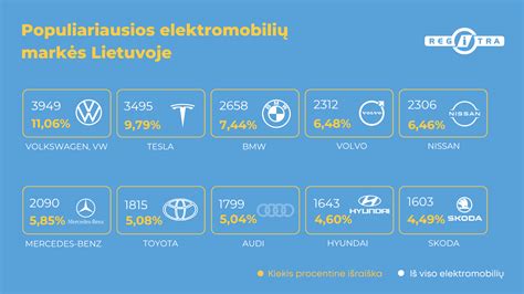 Statistika apie elektromobilių rinkos augimą Lietuvoje