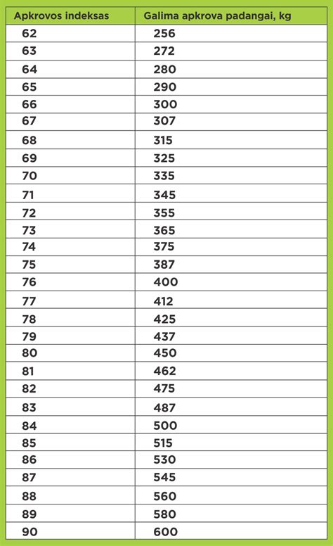 lentelė su apkrovos ir greičio indeksais