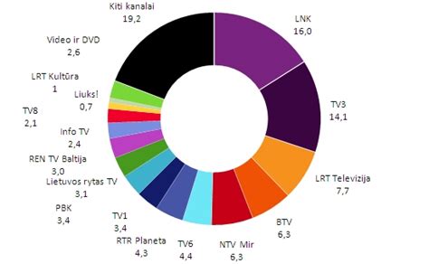 Populiariausių TV kanalų logotipai