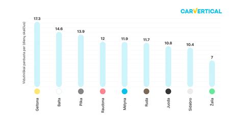 Grafikas, rodantis automobilių spalvų įtaką jų perpardavimo vertei