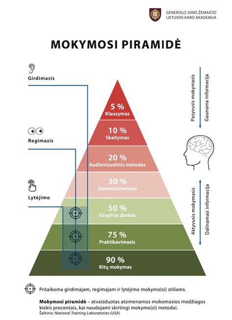 infografika su mokymosi piramide