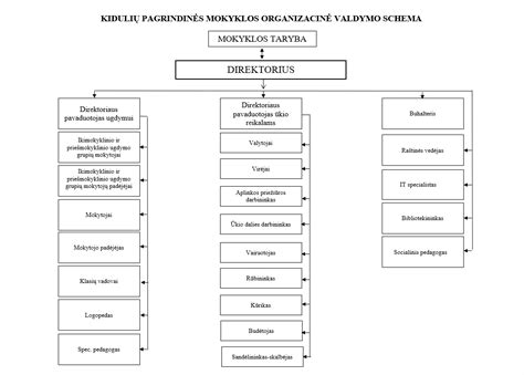Schema vairavimo mokyklos mokymo proceso etapai