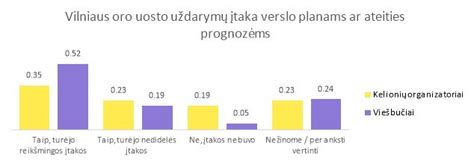 OCU apklausos rezultatai su diagramomis