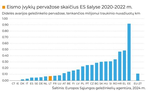 Grafikas, rodantis eismo įvykių, susijusių su saulės akinimu, statistiką