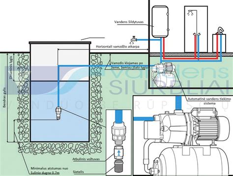 Vandens nutekėjimo sistemos schema