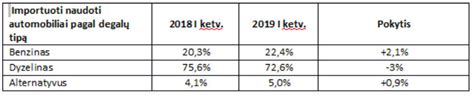 Lietuvos automobilių parko struktūra pagal degalų tipą