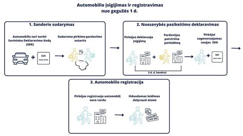 Schema, kaip veikia nauja automobilių išregistravimo tvarka