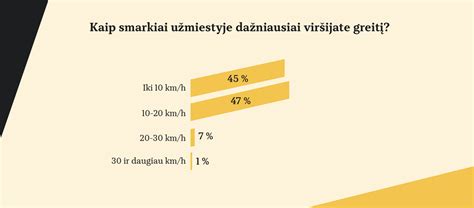 Grafikas, iliustruojantis kuro sąnaudų skirtumus mieste ir užmiestyje