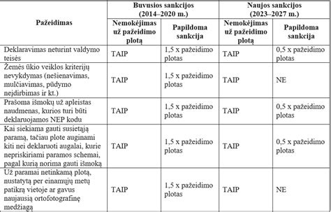 Schema: Sankcijos už vairavimą neblaiviam Lietuvoje