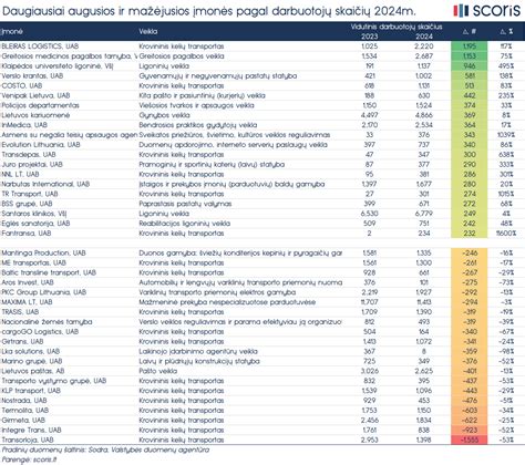 Statistika apie įmonių darbuotojų skaičių
