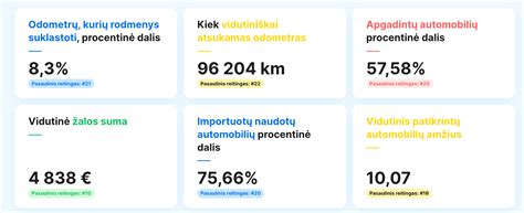 Grafikas, rodantis naudotų automobilių rinkos tendencijas Lietuvoje