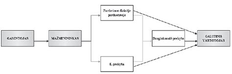 Schema, iliustruojanti katalizatoriaus pardavimo procesą