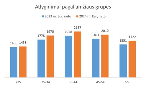 Atlyginimų palyginimas pagal patirtį